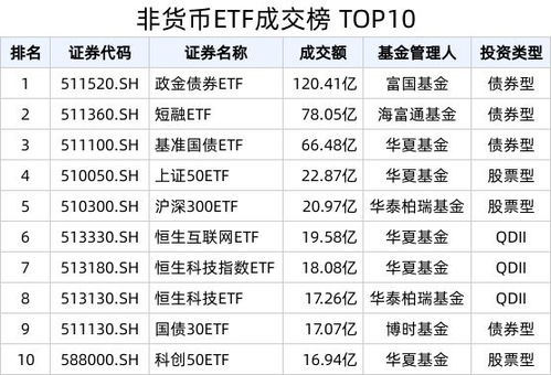 etf热门榜 债券类相关etf成交居前,基准国债etf 511100.sh 交易活跃