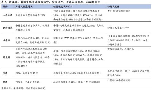 国君食品 白酒2023 方向确定,把握节奏